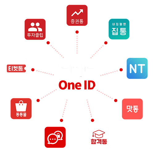 토마토 One-ID : 증권통, 집통, 뉴스통, 맛통, 통통, 통통몰, 새농, 투자클럽